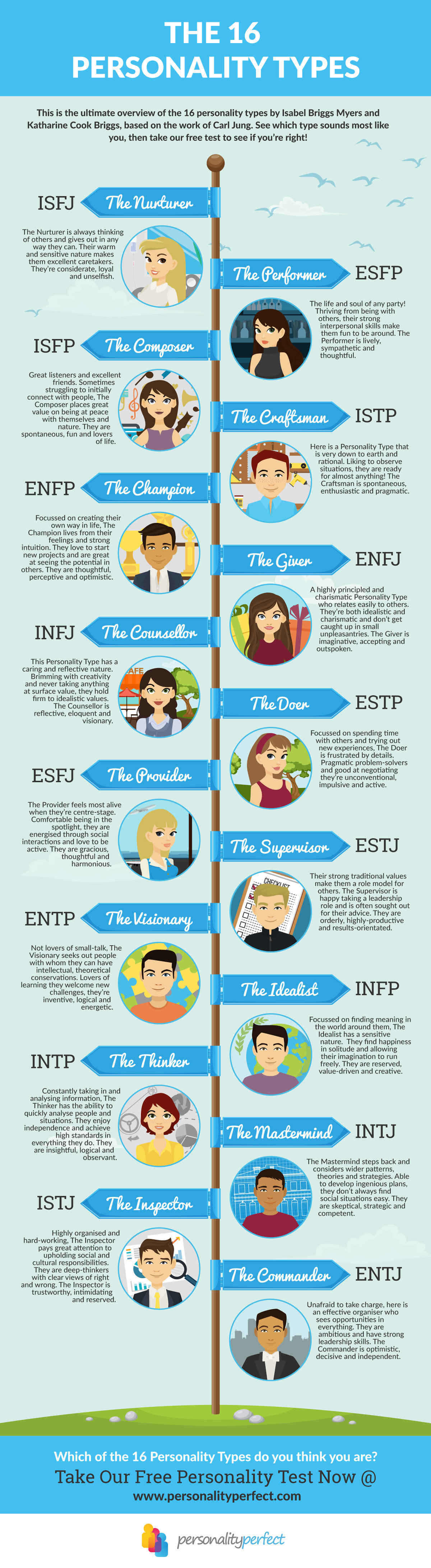 Myers Briggs 16 personality types overview, what's your type? Find out for free.